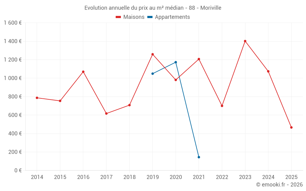 Evolution annuelle du prix au m² médian - 88 - Moriville