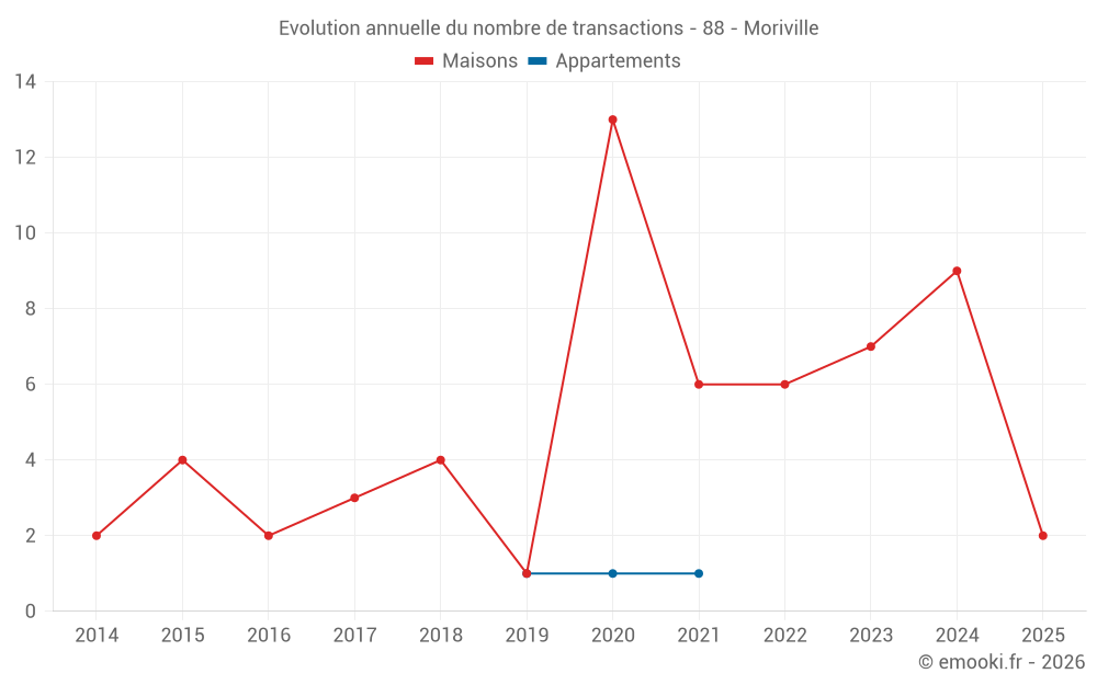 Evolution annuelle du nombre de transactions - 88 - Moriville