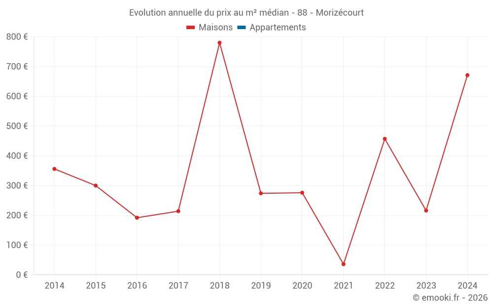 Evolution annuelle du prix au m² médian - 88 - Morizécourt