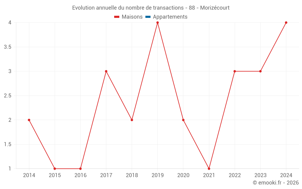 Evolution annuelle du nombre de transactions - 88 - Morizécourt