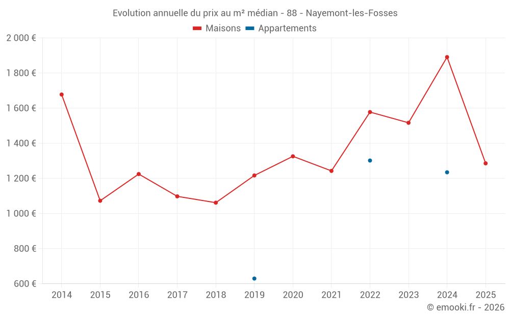 Evolution annuelle du prix au m² médian - 88 - Nayemont-les-Fosses