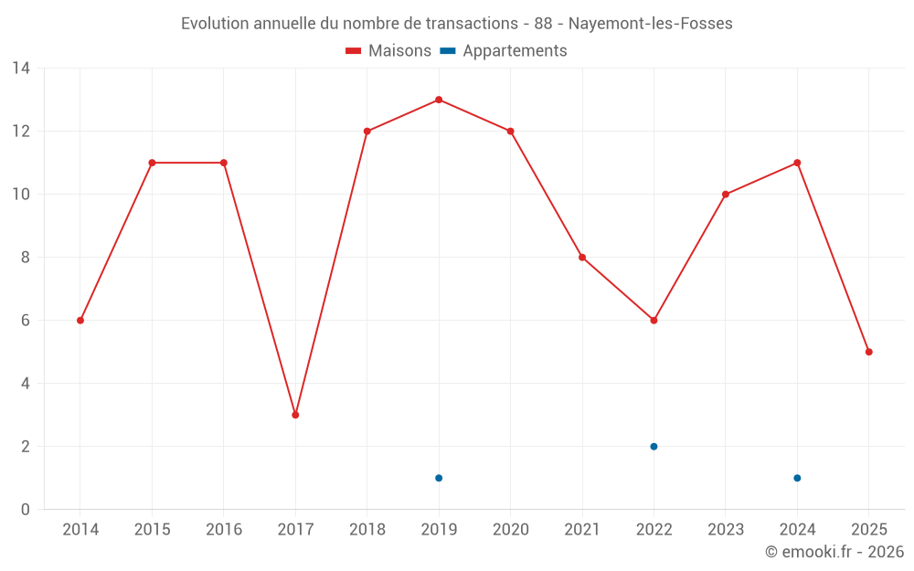 Evolution annuelle du nombre de transactions - 88 - Nayemont-les-Fosses