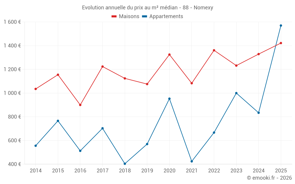 Evolution annuelle du prix au m² médian - 88 - Nomexy