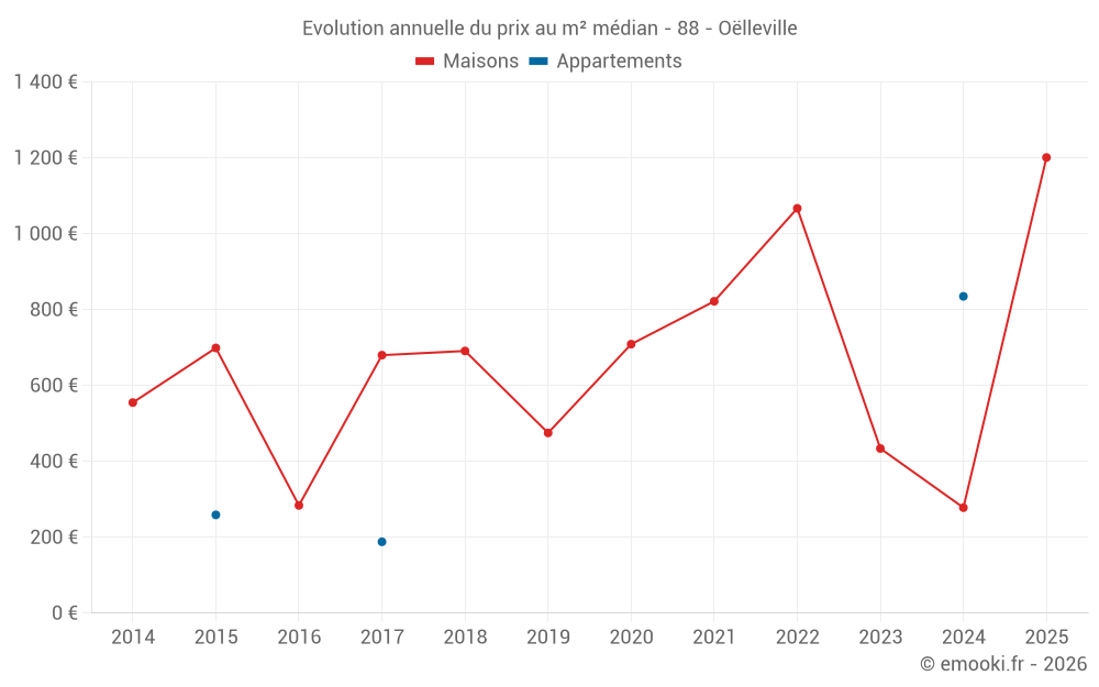 Evolution annuelle du prix au m² médian - 88 - Oëlleville