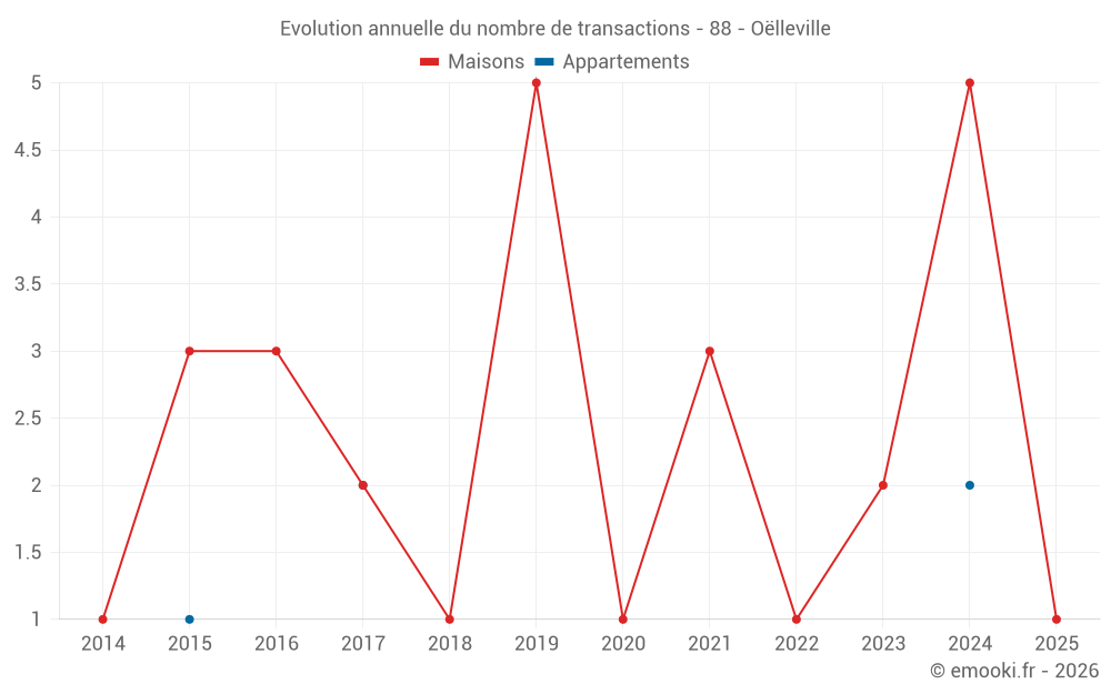 Evolution annuelle du nombre de transactions - 88 - Oëlleville