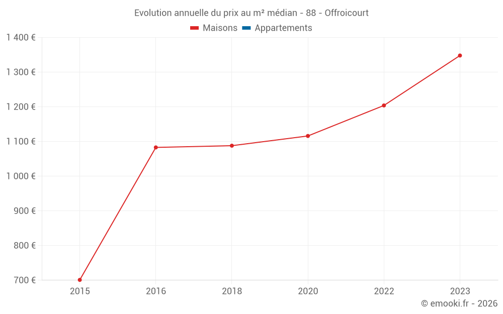 Evolution annuelle du prix au m² médian - 88 - Offroicourt