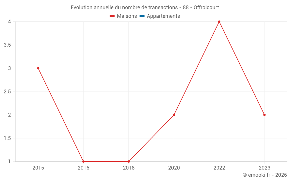 Evolution annuelle du nombre de transactions - 88 - Offroicourt