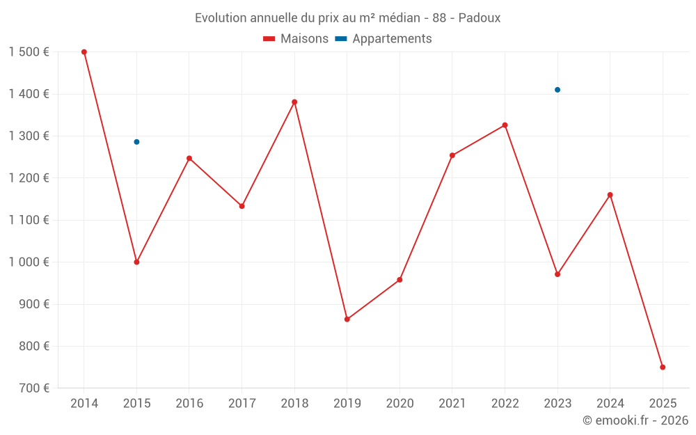 Evolution annuelle du prix au m² médian - 88 - Padoux
