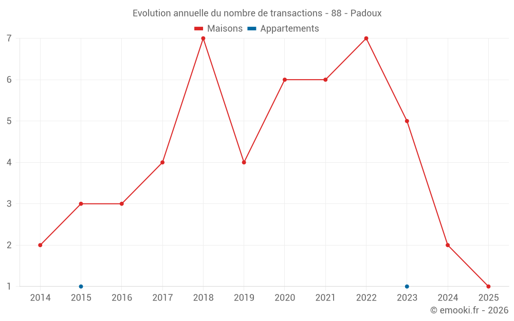 Evolution annuelle du nombre de transactions - 88 - Padoux