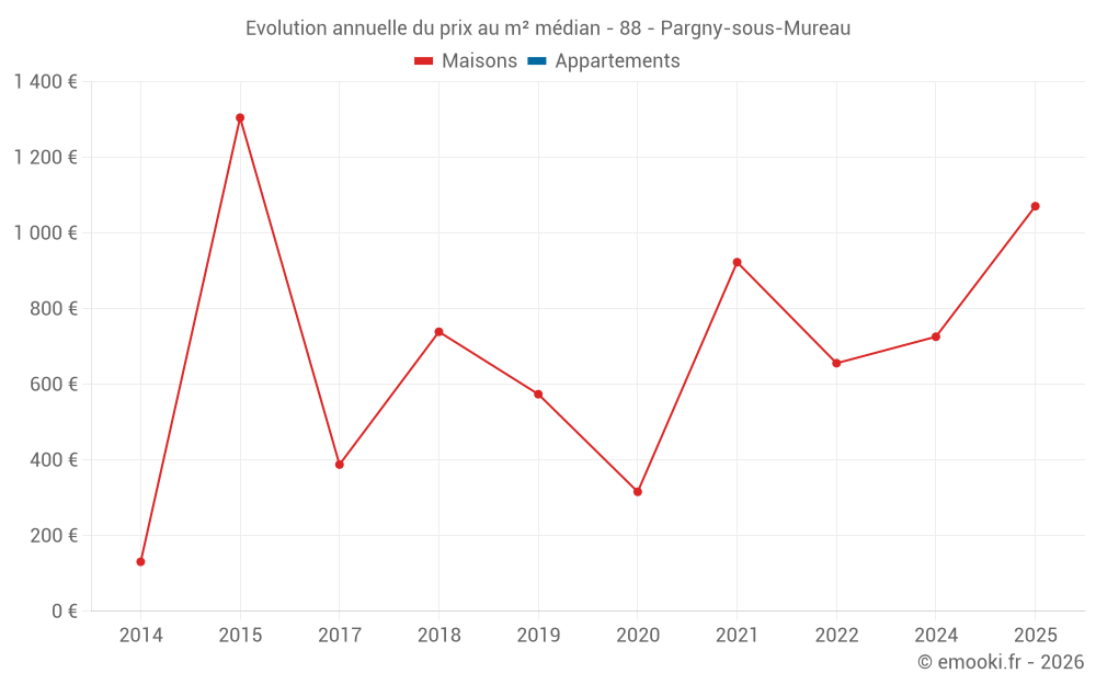 Evolution annuelle du prix au m² médian - 88 - Pargny-sous-Mureau