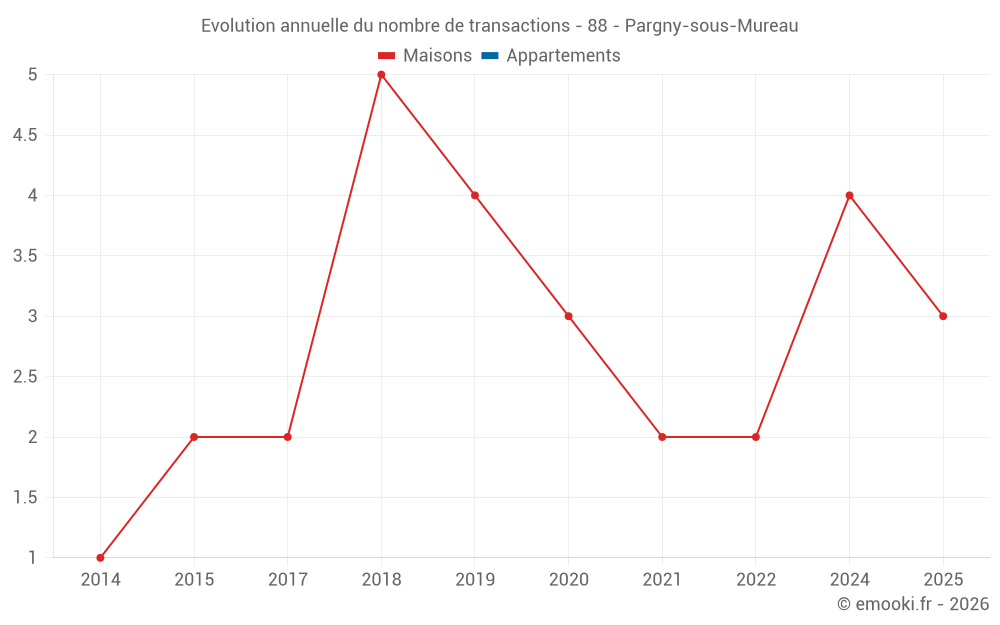 Evolution annuelle du nombre de transactions - 88 - Pargny-sous-Mureau