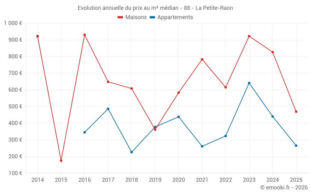 Evolution annuelle du prix au m² médian - 88 - La Petite-Raon