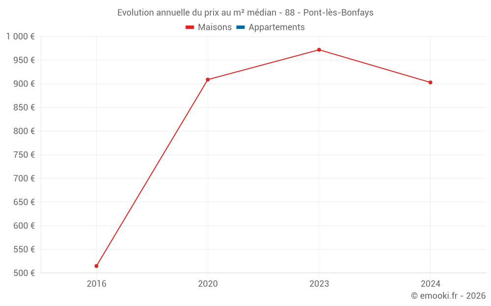 Evolution annuelle du prix au m² médian - 88 - Pont-lès-Bonfays