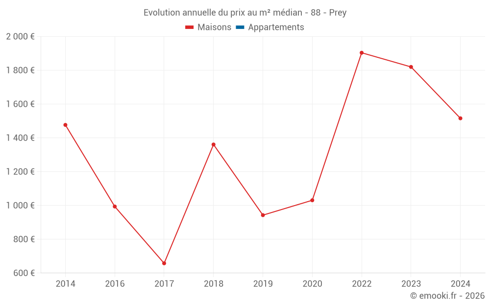 Evolution annuelle du prix au m² médian - 88 - Prey