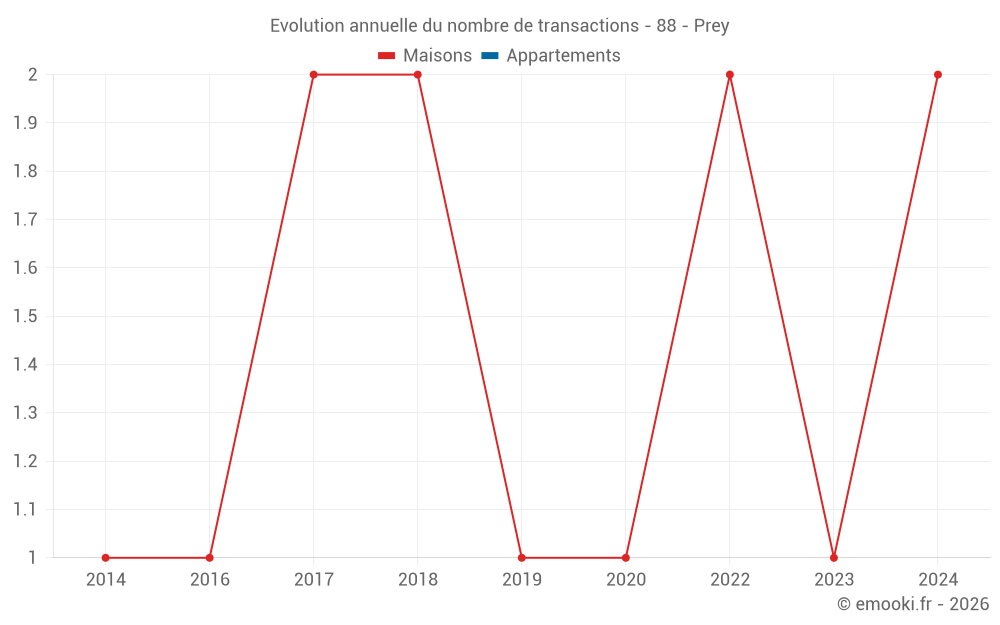 Evolution annuelle du nombre de transactions - 88 - Prey