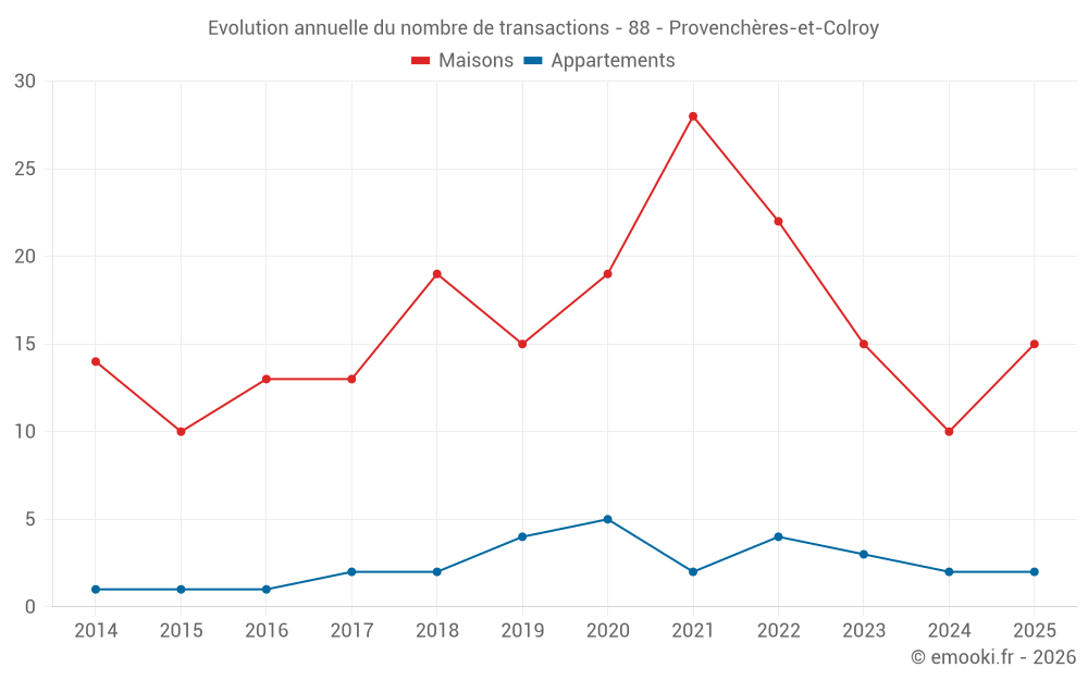 Evolution annuelle du nombre de transactions - 88 - Provenchères-et-Colroy