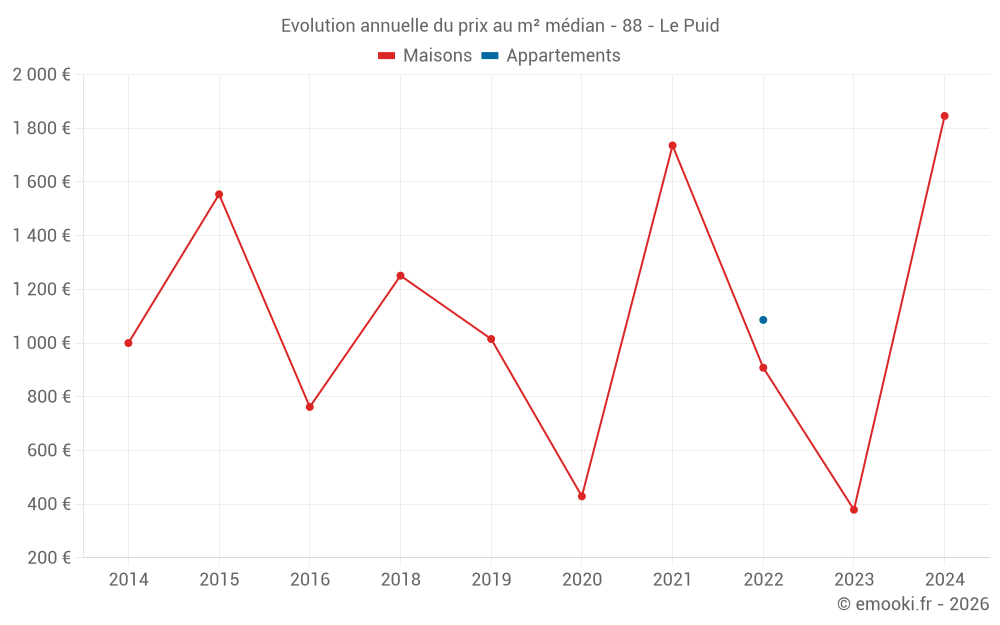 Evolution annuelle du prix au m² médian - 88 - Le Puid