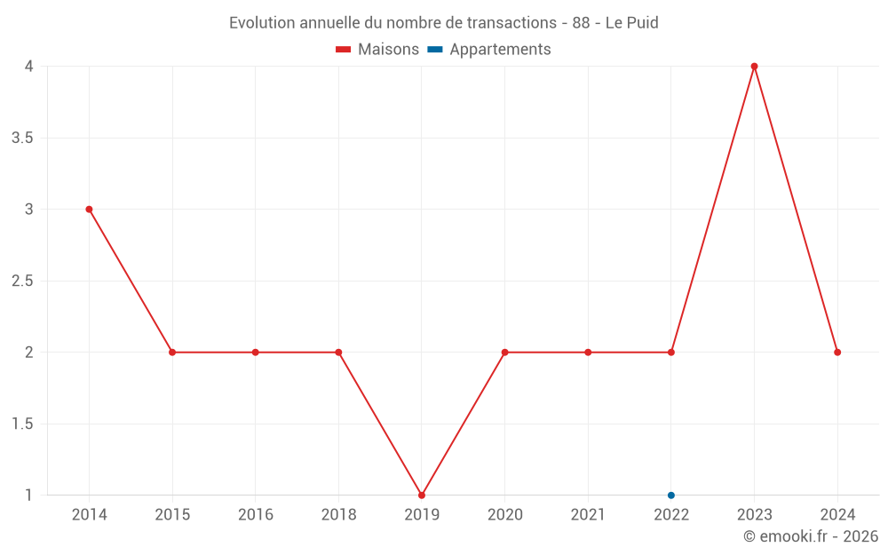 Evolution annuelle du nombre de transactions - 88 - Le Puid