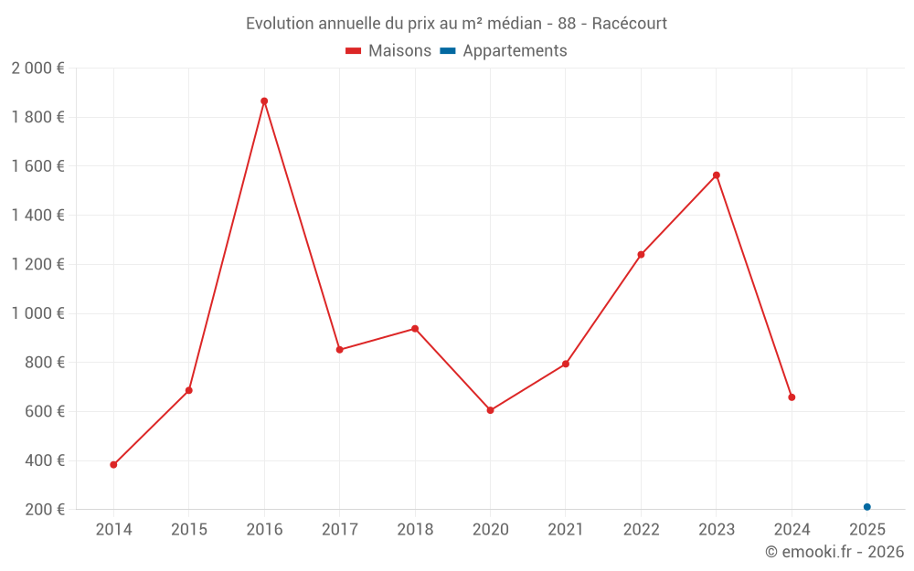 Evolution annuelle du prix au m² médian - 88 - Racécourt