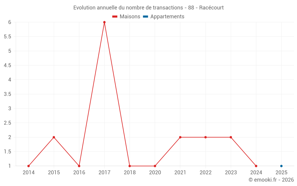 Evolution annuelle du nombre de transactions - 88 - Racécourt