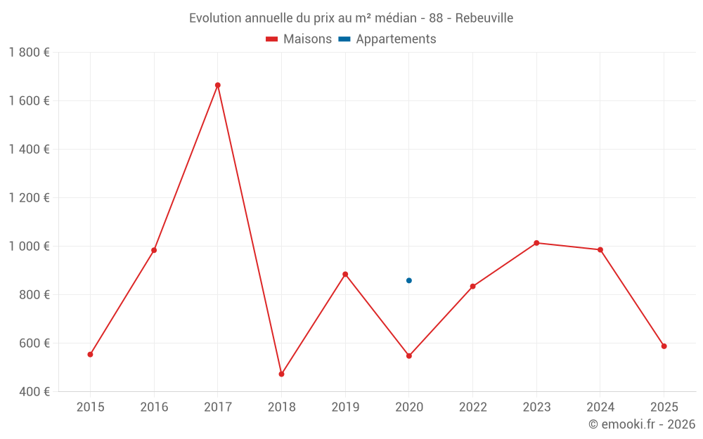 Evolution annuelle du prix au m² médian - 88 - Rebeuville
