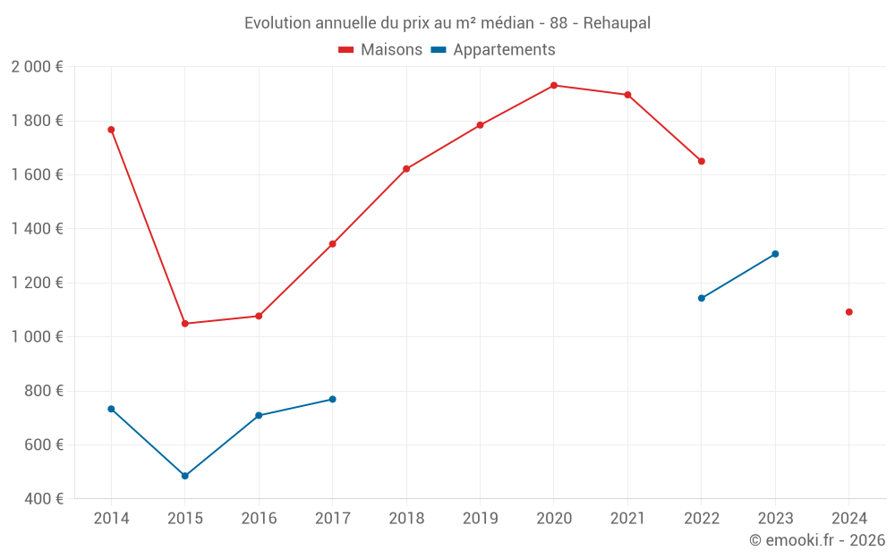 Evolution annuelle du prix au m² médian - 88 - Rehaupal