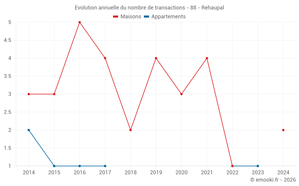 Evolution annuelle du nombre de transactions - 88 - Rehaupal