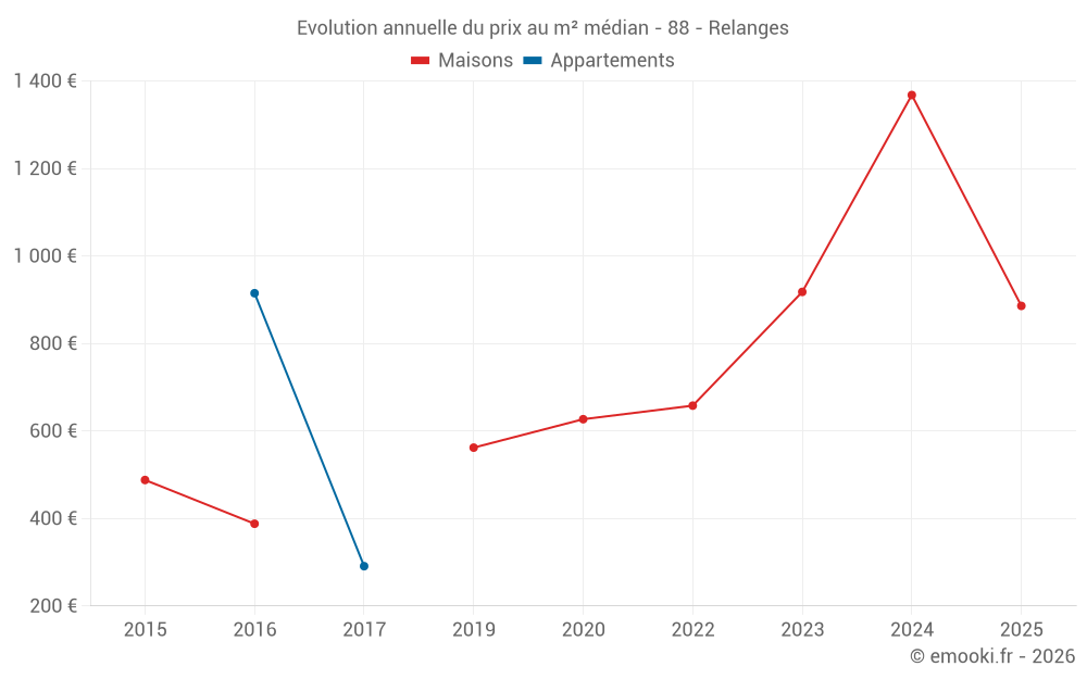 Evolution annuelle du prix au m² médian - 88 - Relanges
