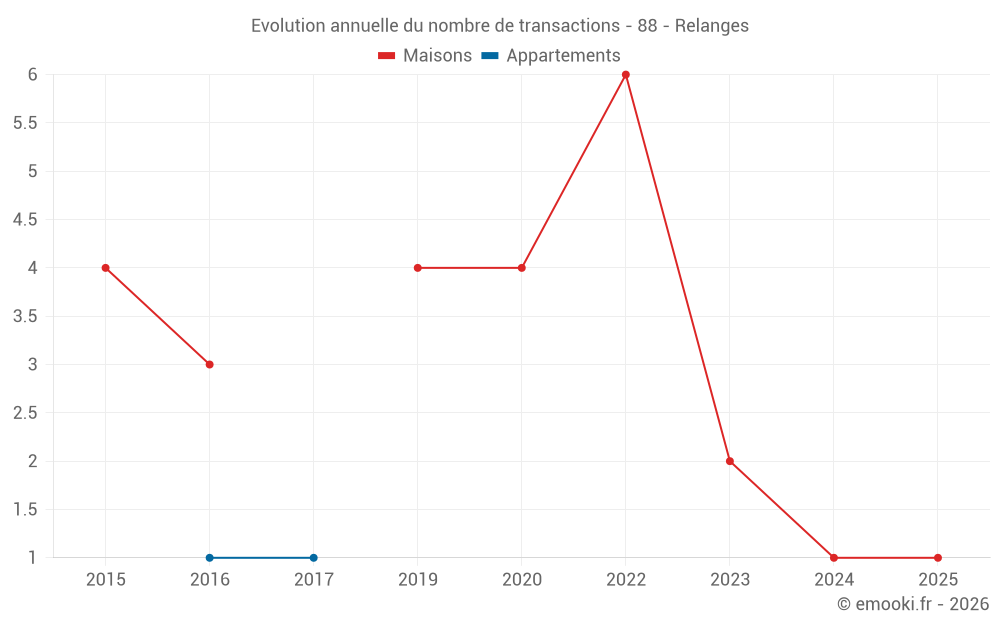 Evolution annuelle du nombre de transactions - 88 - Relanges