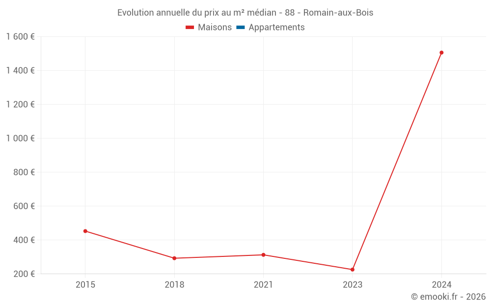 Evolution annuelle du prix au m² médian - 88 - Romain-aux-Bois