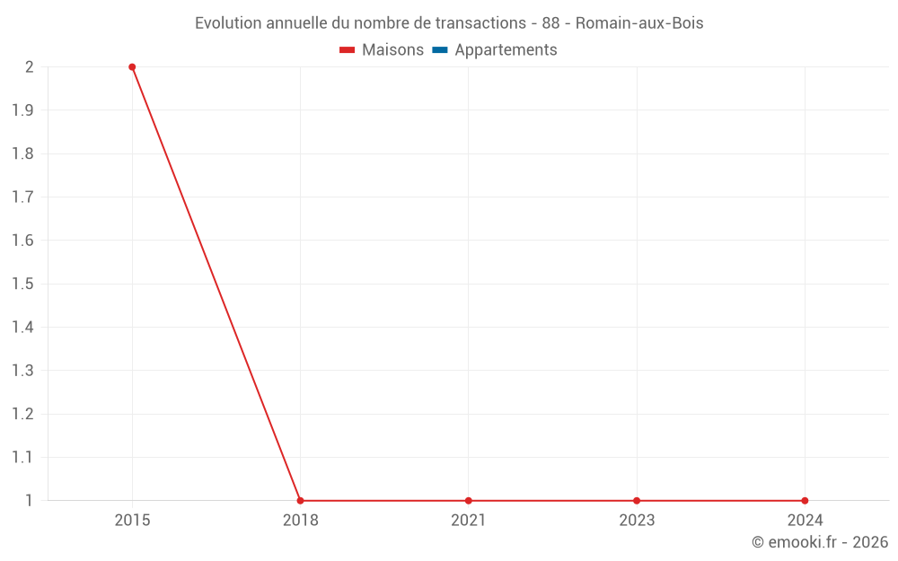 Evolution annuelle du nombre de transactions - 88 - Romain-aux-Bois