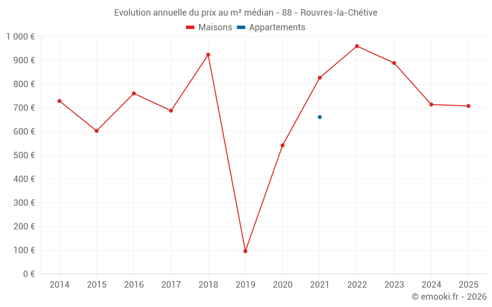 Evolution annuelle du prix au m² médian - 88 - Rouvres-la-Chétive