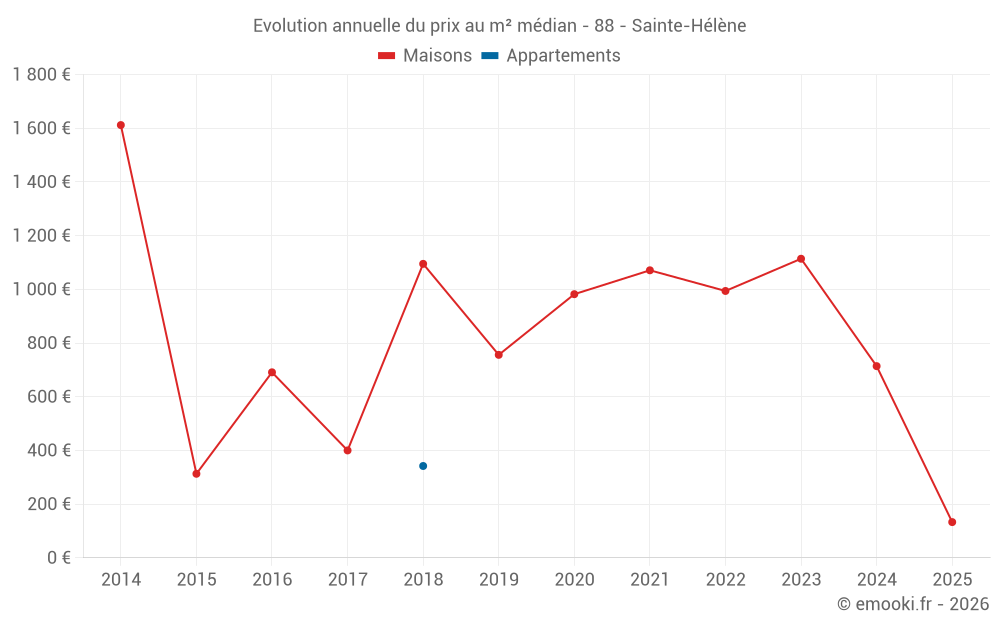 Evolution annuelle du prix au m² médian - 88 - Sainte-Hélène