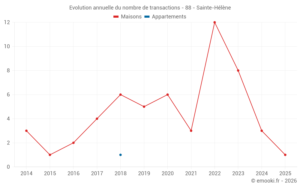 Evolution annuelle du nombre de transactions - 88 - Sainte-Hélène