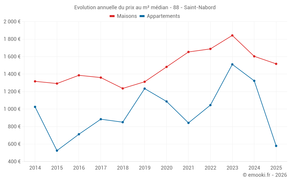 Evolution annuelle du prix au m² médian - 88 - Saint-Nabord