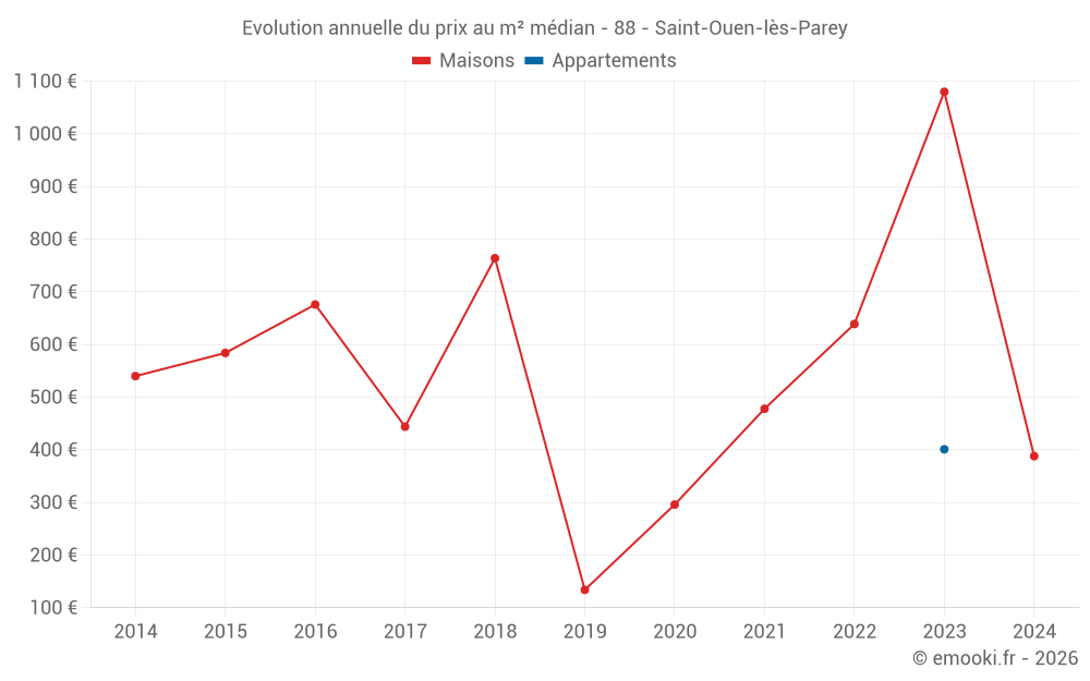 Evolution annuelle du prix au m² médian - 88 - Saint-Ouen-lès-Parey
