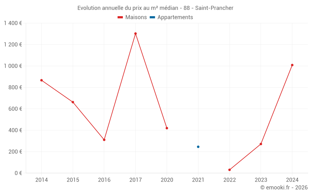 Evolution annuelle du prix au m² médian - 88 - Saint-Prancher