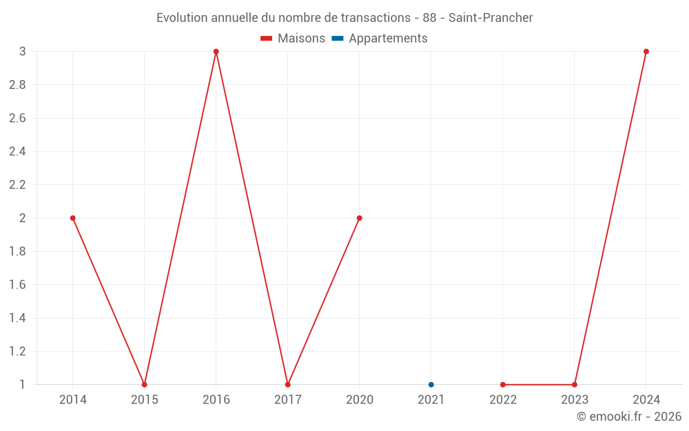 Evolution annuelle du nombre de transactions - 88 - Saint-Prancher