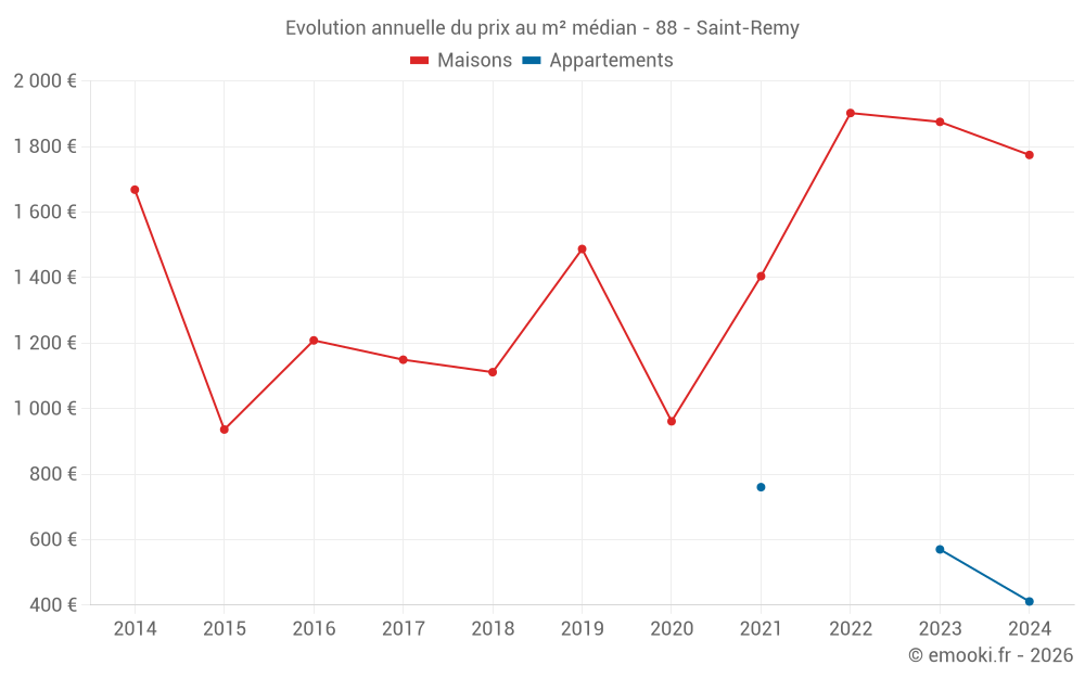 Evolution annuelle du prix au m² médian - 88 - Saint-Remy