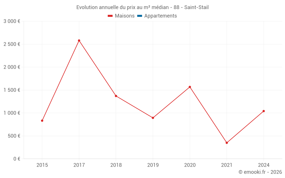 Evolution annuelle du prix au m² médian - 88 - Saint-Stail