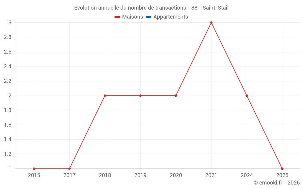 Evolution annuelle du nombre de transactions - 88 - Saint-Stail