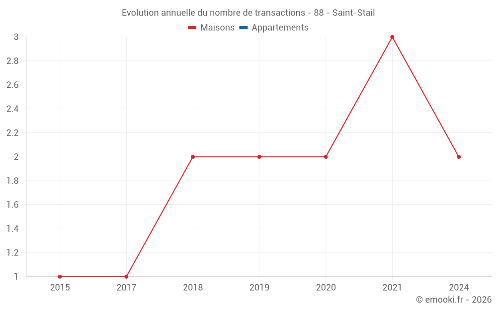 Evolution annuelle du nombre de transactions - 88 - Saint-Stail