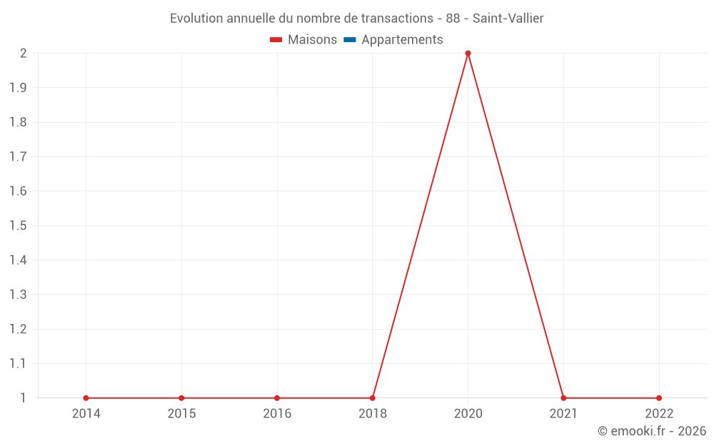 Evolution annuelle du nombre de transactions - 88 - Saint-Vallier