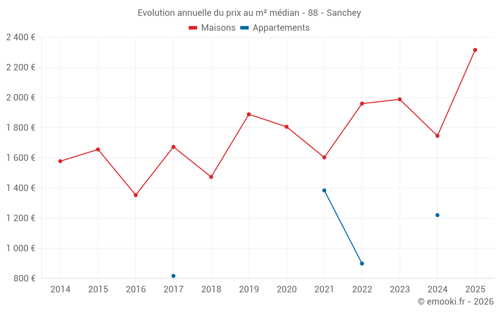 Evolution annuelle du prix au m² médian - 88 - Sanchey