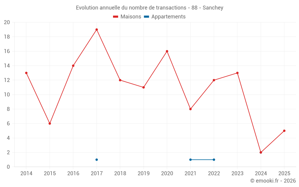 Evolution annuelle du nombre de transactions - 88 - Sanchey