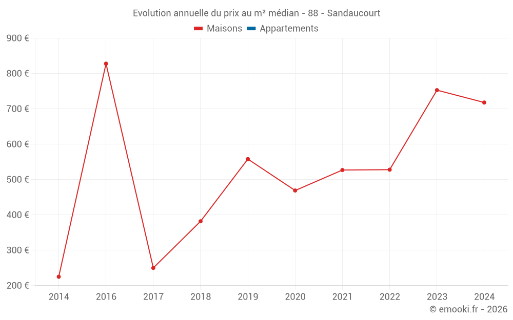 Evolution annuelle du prix au m² médian - 88 - Sandaucourt