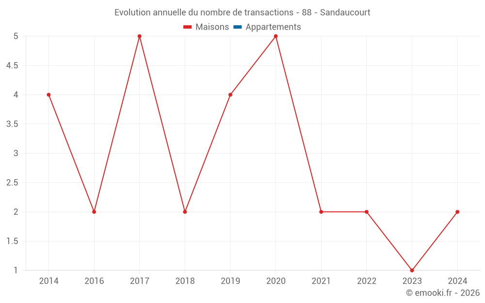 Evolution annuelle du nombre de transactions - 88 - Sandaucourt