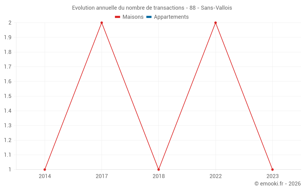 Evolution annuelle du nombre de transactions - 88 - Sans-Vallois