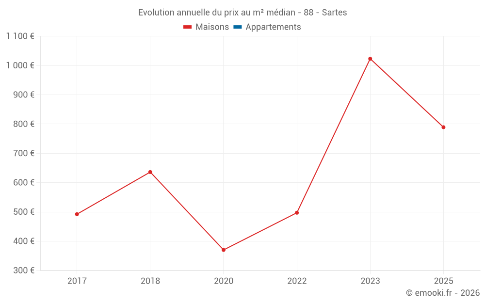 Evolution annuelle du prix au m² médian - 88 - Sartes