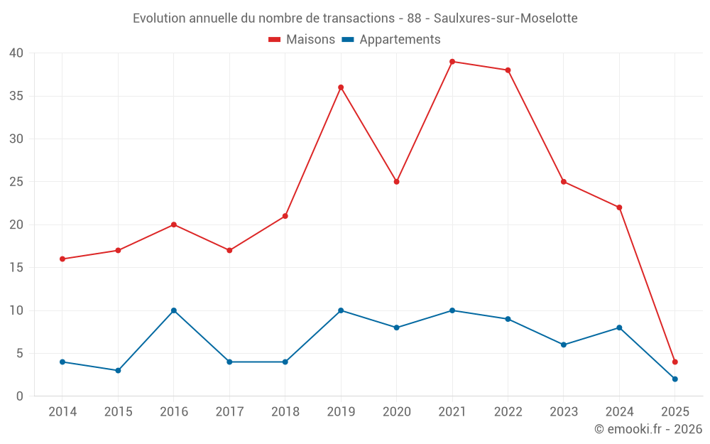 Evolution annuelle du nombre de transactions - 88 - Saulxures-sur-Moselotte